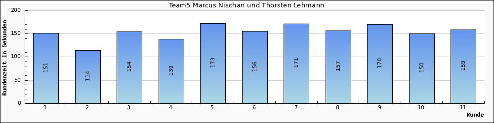 Graph vom Team 5